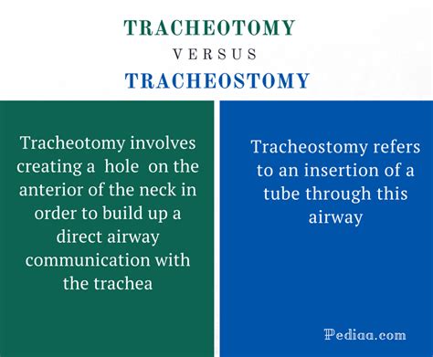 trake in throat|difference between tracheotomy and tracheostomy.